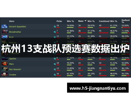 杭州13支战队预选赛数据出炉